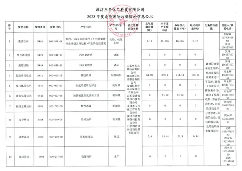 2023年度危險廢物(wu)污染(ran)防治(zhi)信息(xi)公示